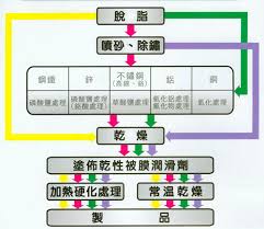 噴塗程序