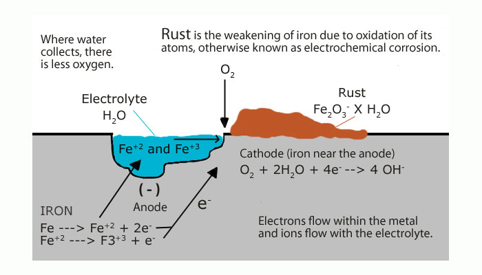 rust oil